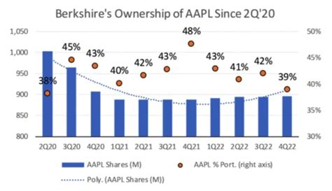 berkshire apple stock.